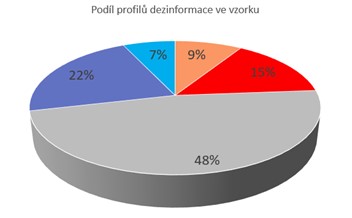 Podíl profilů dezinformace ve vzorku