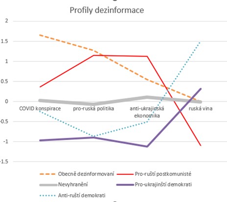 Profily dezinformace