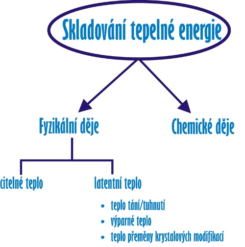 Skladovani