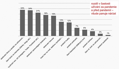 Nárůst aktivit v době pandemie oproti předchozímu období 