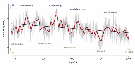 Rekonstrukce variability sucha