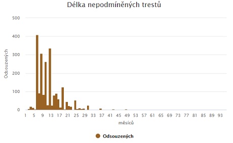 Jak dlouhý dostali pachatelé krádeží trest v roce 2019?