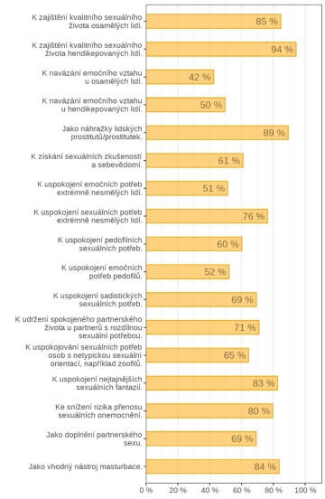Četnost pozitivních odpovědí v otázkách o využití robotů v sexuálních službách.
