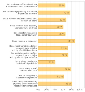 Názor Čechů na benefity a pozitivní dopady robotizace sexu. Procenta představují četnost pozitivních odpovědí.