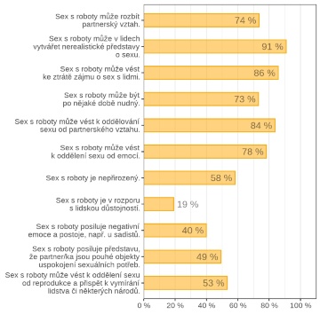 Procentuální četnost kladných odpovědí v otázkách názoru na negativní dopady sexbotů.