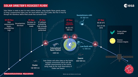   Grafika znázorňující průlet sondy Solar Orbiter kolem Země