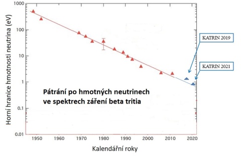 Historie měření neutrin. Dobře patrný je moment, kdy byla překonána symbolická hranice 1 eV.