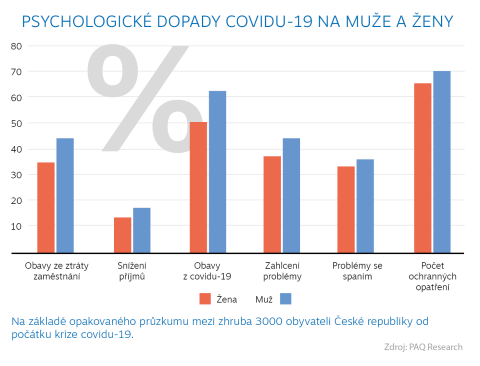 Lidé se kromě samotné nemoci a ochranných opatření báli také o své zaměstnání.