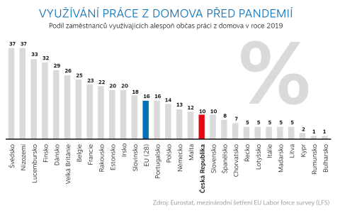 Možnost pracovat z domova využívalo před pandemií jen 10 procent Čechů.