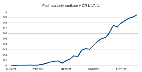 Omicron je v současnosti převažující variantou viru. Tvoří přes 90 % všech nákaz. (zdroj: BISOP)