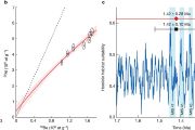 Cosmogenic nuclide burial ages for Korolevo I, level VII. Source: Nature.