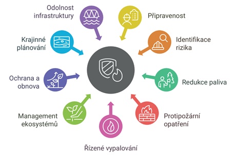 Oblasti preventivních opatření vedoucích ke zmírnění rizika  požárů