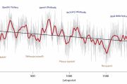 Zjednodušený pohled na vývoj tzv. Palmerova indexu sucha (PDSI) v letním období na území střední Evropy, který ukazuje rekonstrukci variability sucha (zejména tzv. zemědělského) za období posledních 2110 let.