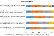 Zdroj: Dotazníkové šetření Postoje ke stromům, Strategie AV21 Záchrana a obnova krajiny, CVVM, září 2020 (N = 951). Poznámka: znění otázky – „Nyní Vám budu číst různé výroky a Vy mi, prosím, řekněte, nakolik s nimi souhlasíte, nebo nesouhlasíte.“