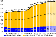 Národní výdaje na vědu, výzkum a inovaci celkem a pro AV ČR