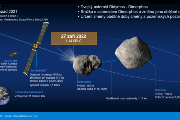 Schéma testu planetární obrany sondou DART