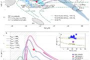 Hertzsprung-Russellův diagram zachycuje možný vývoj hvězdy TMTS-BLAP-1 (její aktuální poloha v diagramu je označena červenou hvězdou) pro tři různé kandidátské modely s odlišnými parametry - plná fialová čára, plná světle modrá čára, světle zelená přerušovaná čára. Graf dole zachycuje pro tyto vývojové modely míru změny pulsační periody. Pozorováním nejlépe vyhovuje model, ve kterém hvězda o hmotnosti 0,70 M⊙ (hmotnosti Slunce) spaluje hélium v obálce o hmotnosti 0,011 M⊙.