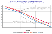 Podíl žáků, kteří chtějí vystudovat VŠ