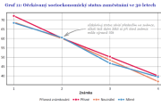 Očekávaný socioekonomický status ve 30 letech 