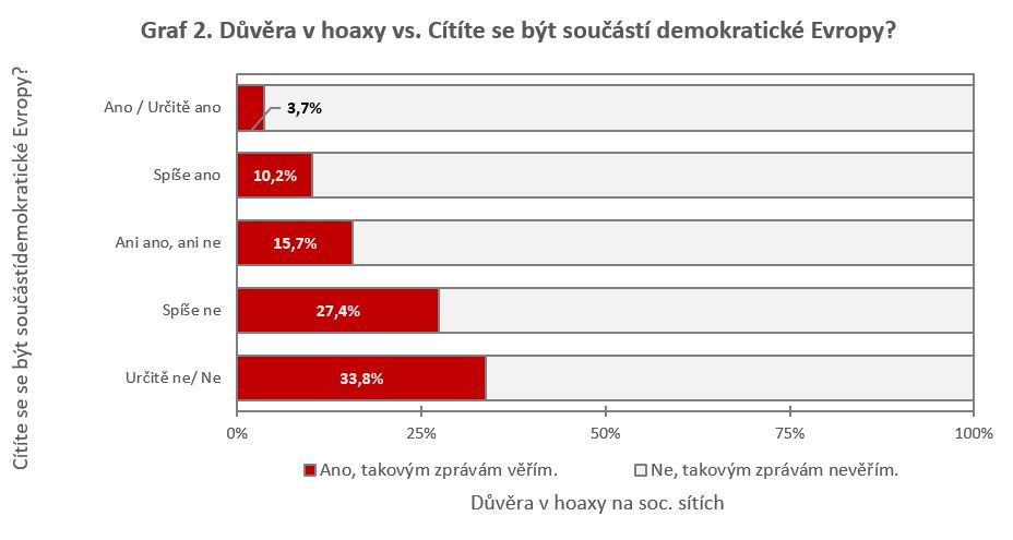 Důvěra v hoaxy