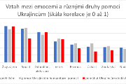 Vztah mezi emocemi a různými druhy pomoci