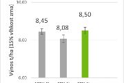 Graf výnosů kukuřice z polního experimentu v Maďarsku 2022