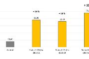 Graf výnosů ozimé pšenice z polního pokusu v Polsku 2021