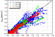 Lokální měření hustoty halo proudů a toku plazmatu během disrupce na COMPASSu pro různé hodnoty proudu plazmatem.