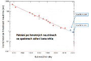 Na grafu je vidět, jak byla po mnohaletém úsilí experimentálních fyziků poprvé překonána symbolická hranice 1 eV