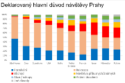 GRAF: Deklarovaný hlavní důvod návštěvy Prahy