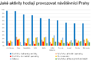 GRAF: Jaké aktivity hodlají provozovat návštěvníci Prahy