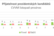 Graf 1: Psychologický ústav AV ČR