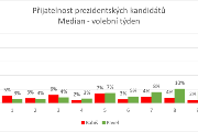 Graf 2: Psychologický ústav AV ČR