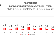 Graf 3: Psychologický ústav AV ČR