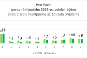 Graf 4: Psychologický ústav AV ČR