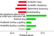 Změna zastoupení jednotlivých typů lesa za posledních 52 let. Typy světlých lesů (horní čtyři sloupce) ubyly, zatímco typy stinných lesů (následující čtyři sloupce) přibyly.