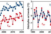 Dlouhodobé trendy vývoje průměrné teploty vzduchu (červeně Tair) a teploty vody (modře Tw) v období 1991–2021. Z obou grafů je dobře patrné, že průměrná roční teplota vody se měnila v závislosti na teplotě vzduchu.