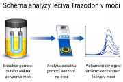Schéma analýzy léčiva Trazodon v moči