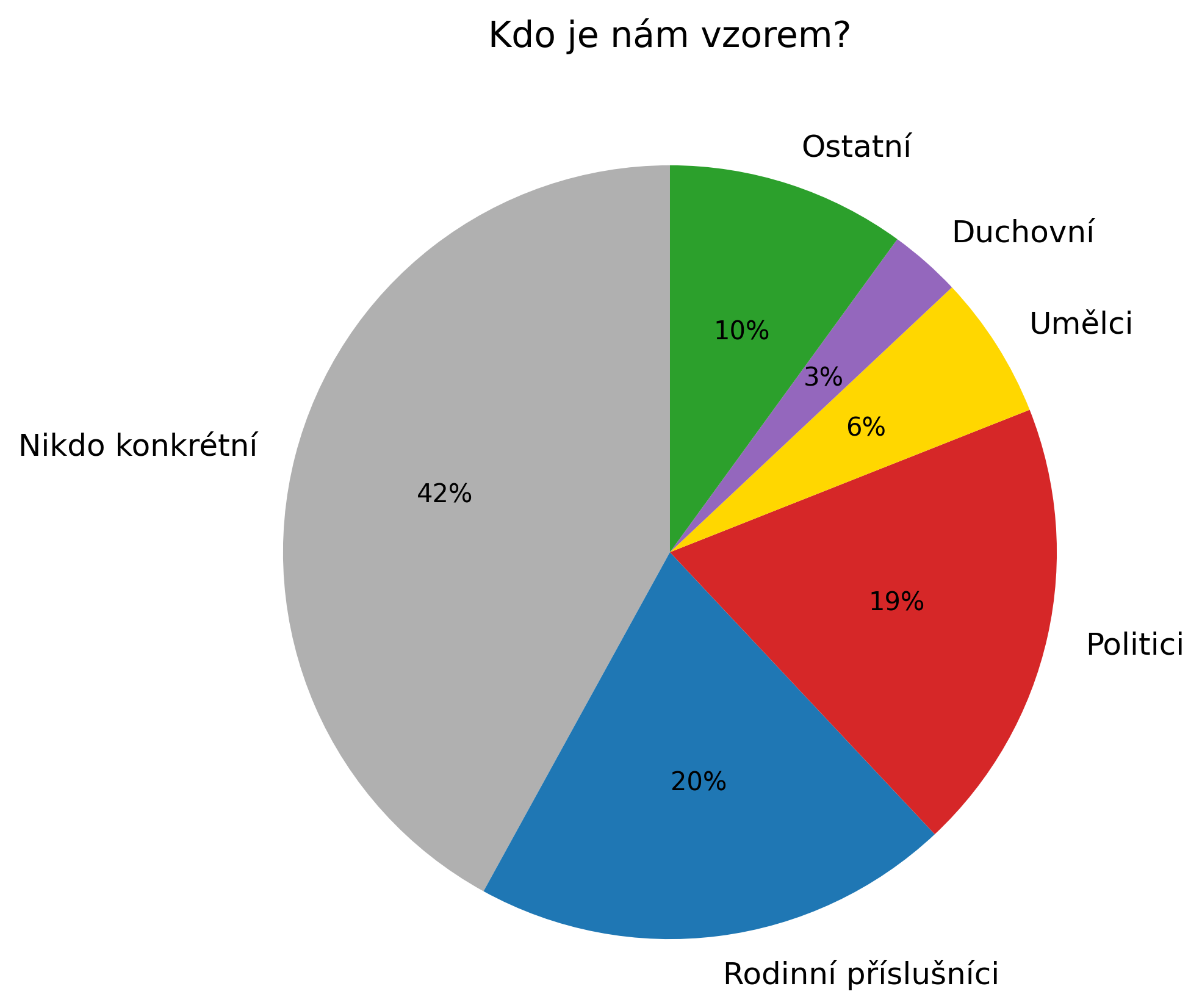 Odpovědi na otázku "Kdo je nám vzorem" Odpovědi na otázku