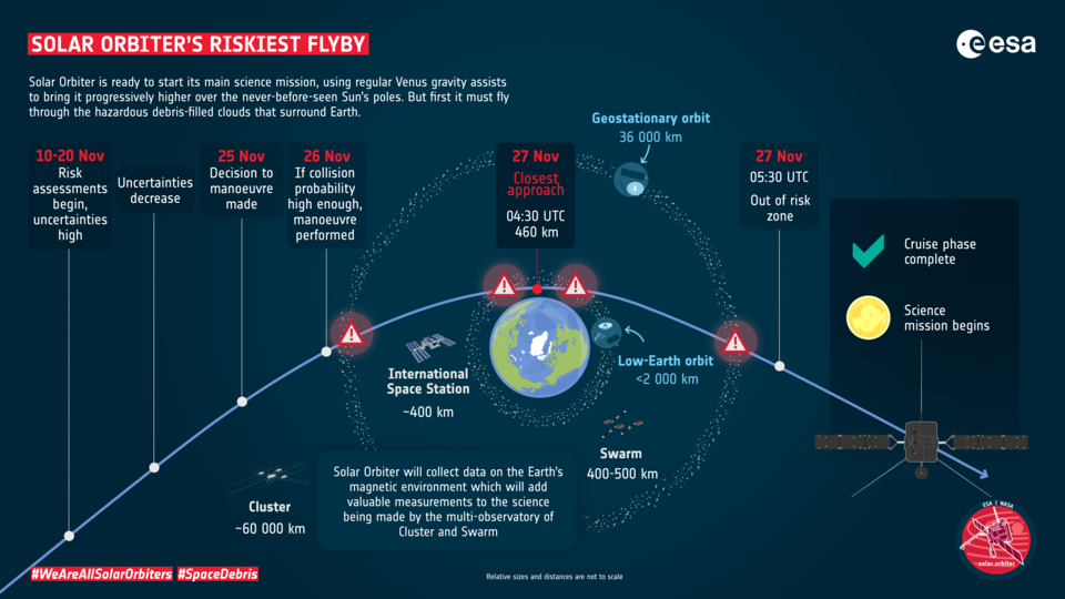 Solar Orbiter's riskiest flyby in the ESA's infographics